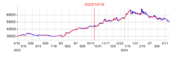 2023年10月19日 16:15前後のの株価チャート
